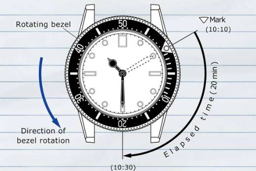 Understanding How Rotating Bezels Function