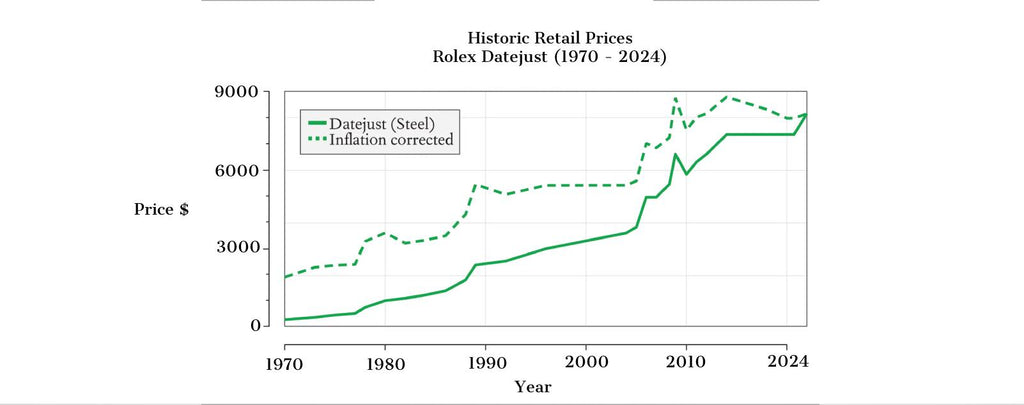 Line graph depicting the increasing value of Rolex watches.