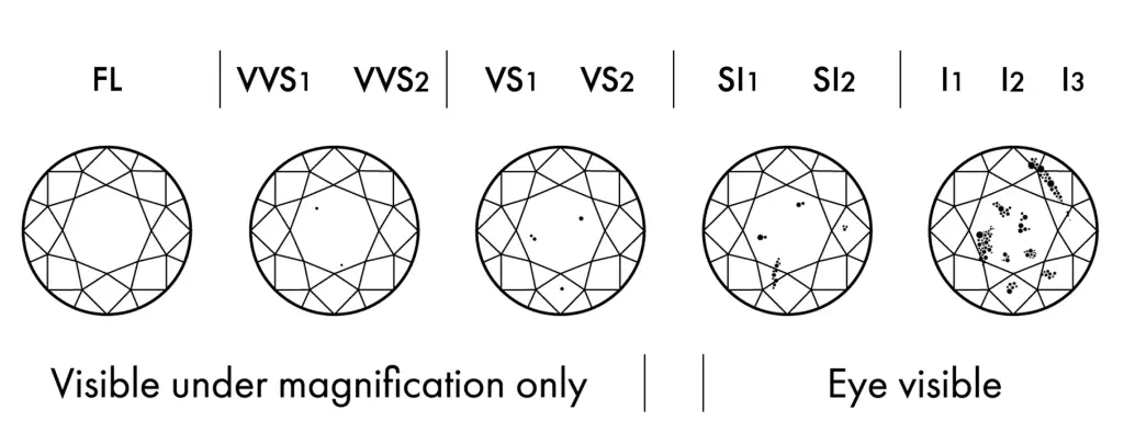 A chart showing the 4 Cs of diamonds and how they impact a diamond's value.
